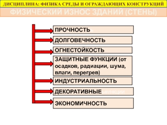 Физический износ зданий. Стены