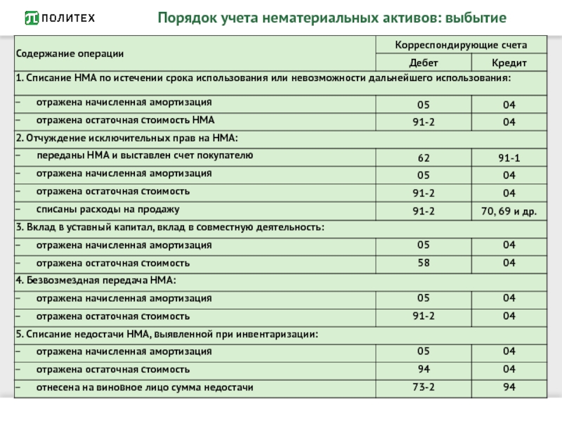 На каком счете учитывается амортизация нематериальных активов при применении упрощенного плана счетов