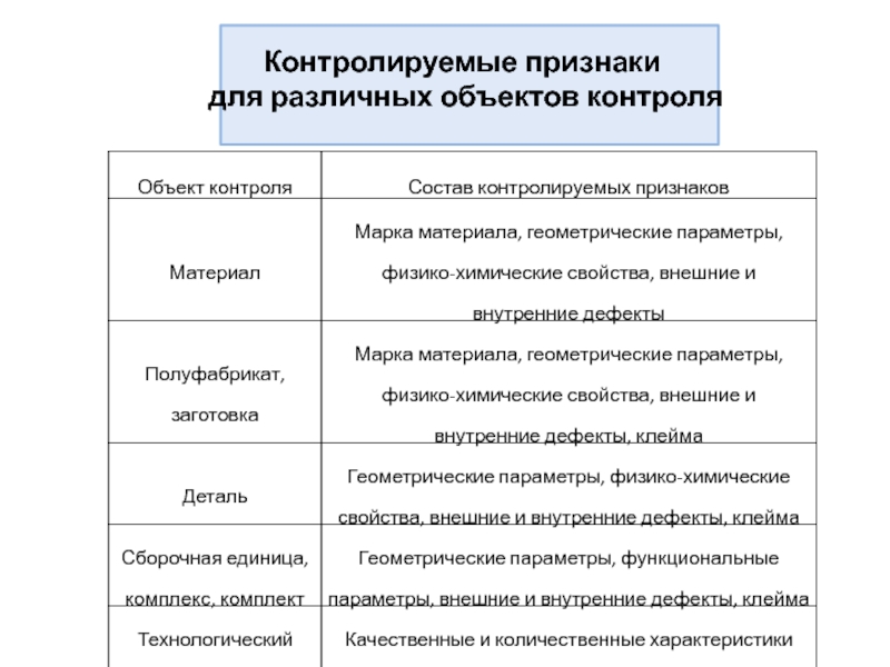 Признаки контроля. Контролируемые признаки. Контролируемый признак. Признак.