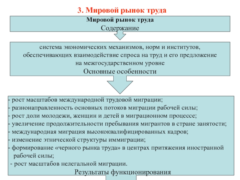 Контрольная работа по теме Международная миграция рабочей силы (на примере России)