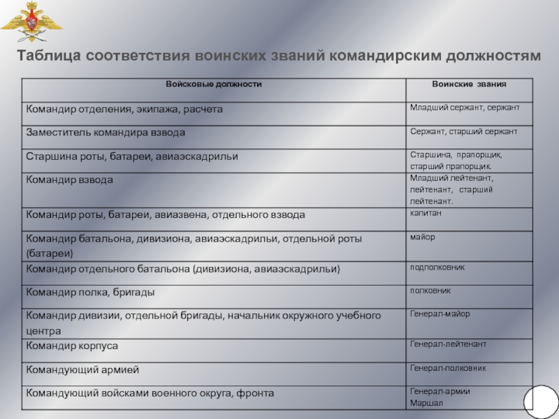 Должности в части. Таблица воинские должности и звания. Таблица должностей военных. Дипломатические ранги и классные чины. Должности военнослужащих.