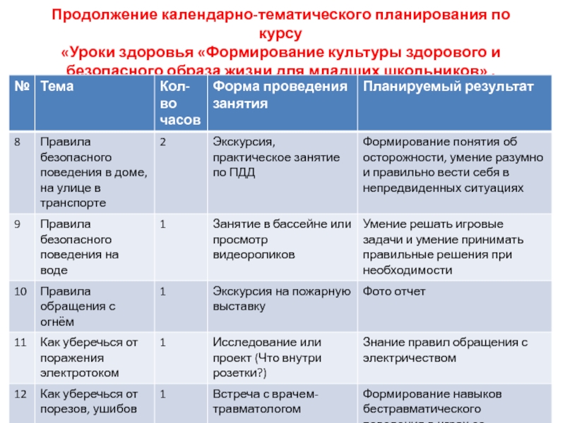 Календарно тематическое планирование здоровье. Календарно тематический план уроки здоровья. Форма урока по здоровья. Отчёт по уроку здоровья. Календарно тематический план по безопасности пищевой продукции.