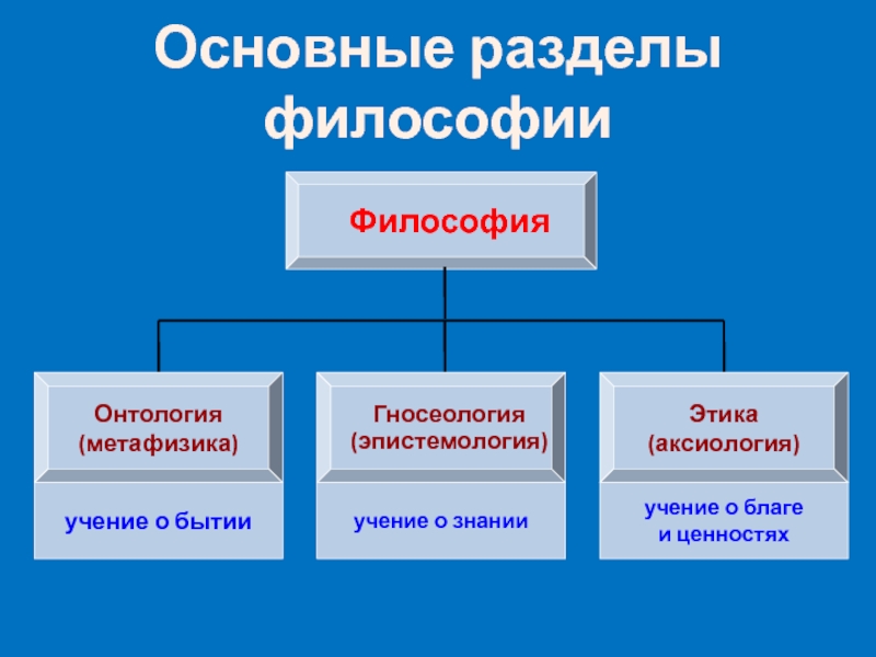 Основные разделы философии. Философия разделы философии. Аксиология и этика. Философия онтология гносеология аксиология.