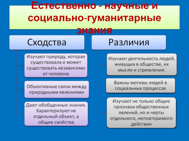 Наука основные особенности научного мышления естественные и социально гуманитарные науки план