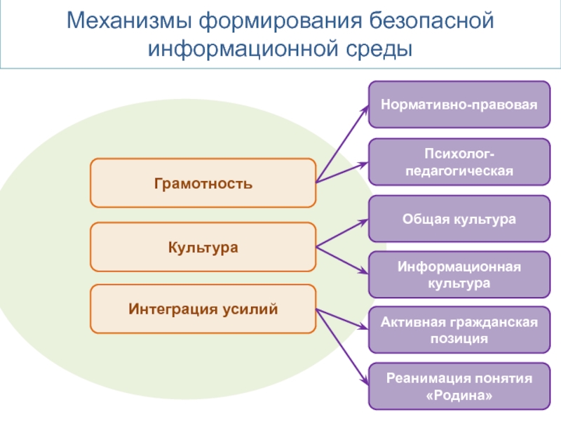 Механизмы культуры. Механизмы развития культуры. Основные механизмы воспитания. Механизмы формирования цифровой культуры. Формирование безопасной информационной среды.