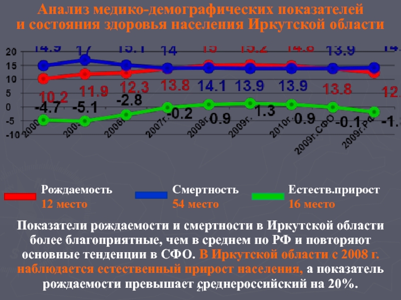 Смертность и средняя продолжительность жизни. Рождаемость и смертность в России. Показатели рождаемости и смертности в России. График рождаемости. Графики рождаемости и смертности в России.