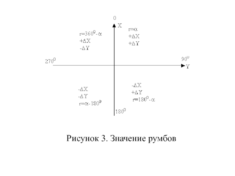 Формулы румбов. Нахождение румбов. Значение румбов. Таблица румбов. Определить значение румбов.