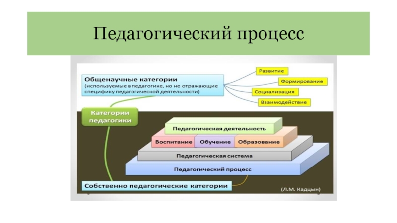 Педагогический процесс какой. Педагогический процесс. Процесс это в педагогике. Образовательный процесс.