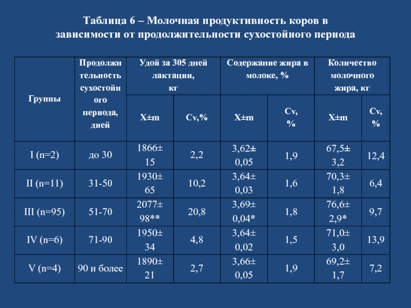 Количество молочный. Периоды молочной продуктивности коровы. Молочная продуктивность коров. Молочная продуктивность коров таблица. Продуктивность коров в мире.