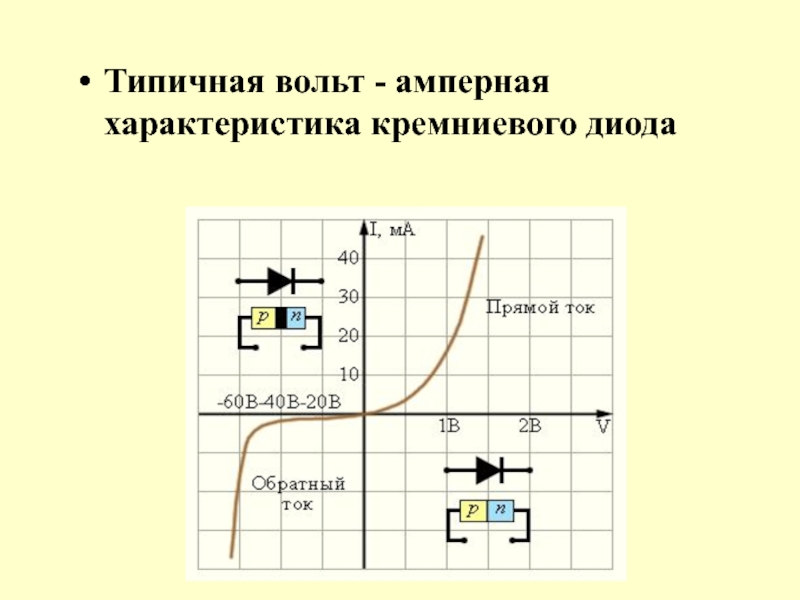 Изобразите вольт амперную характеристику диода