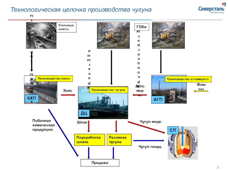 Цепочка производства