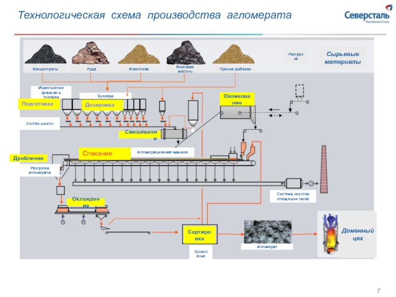 Реферат: Формирование современной сырьевой угольной базы коксохимического производства ОАО Северсталь