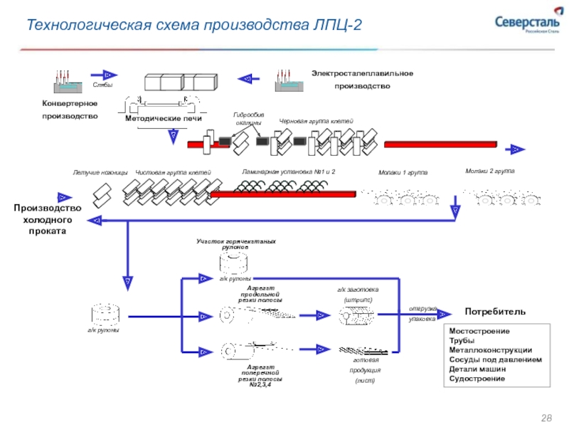 Схема прокатного производства