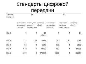 Cтандарты цифровой передачи