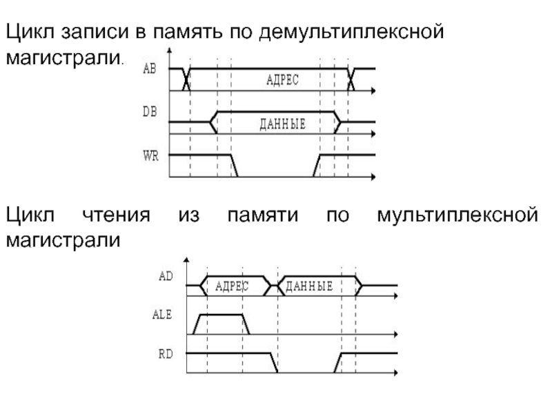 Цикл записи. Цикл записи и чтения.