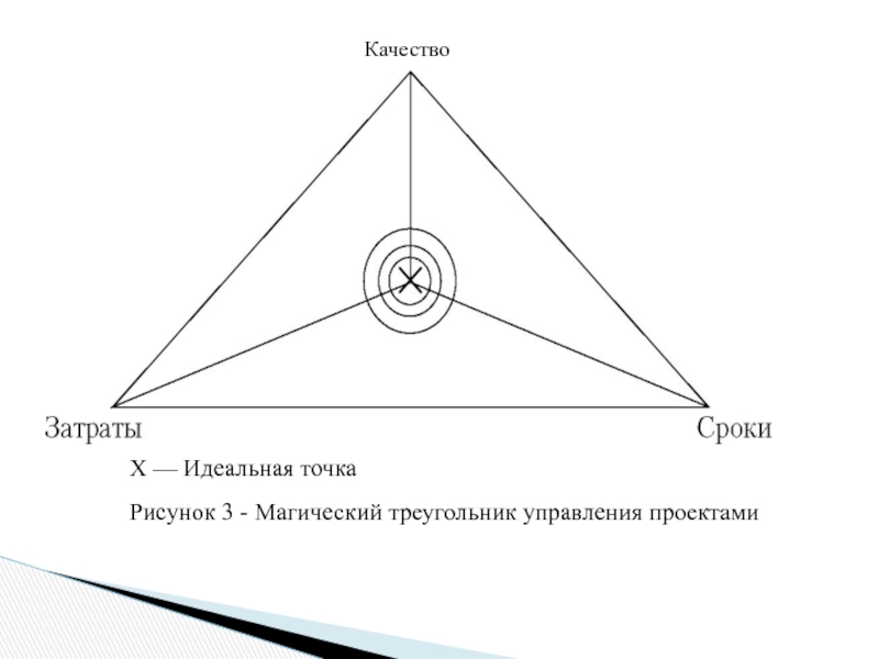 Какой вершины нет в магическом треугольнике управления проектами