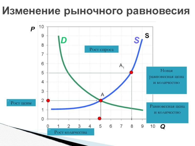 Теория спроса и предложения презентация