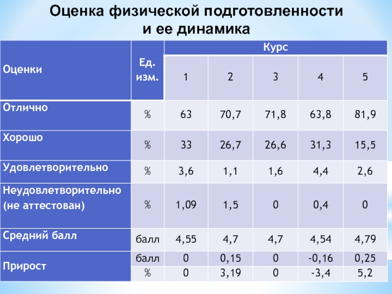 Динамика физических показателей