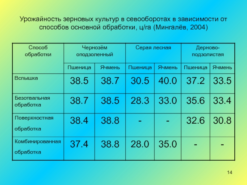 Урожайность ц га