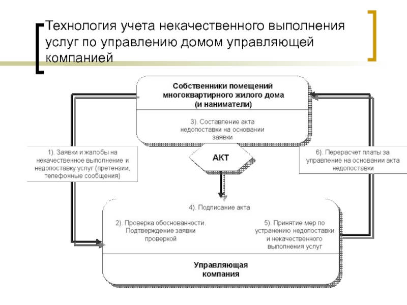 Отношение технологий. Технологии учета. Исполнение услуги. Акт конкурса на управление домом. Халтурное выполнение работ.