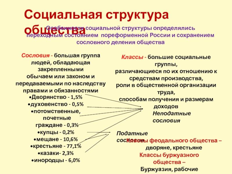 В виде схемы представьте социальную структуру пореформенного общества при александре 3