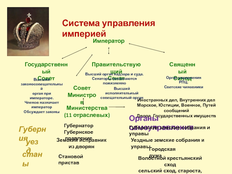 Система управления империи. Империя Тан система управления. Система управления в империи тон. Государственный Строй империи Тан. Схема системы управления империи Тан.