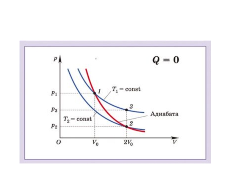 Адиабата на диаграмме pv