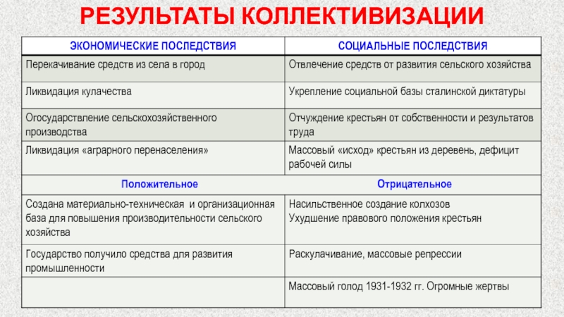 Коллективизация итоги