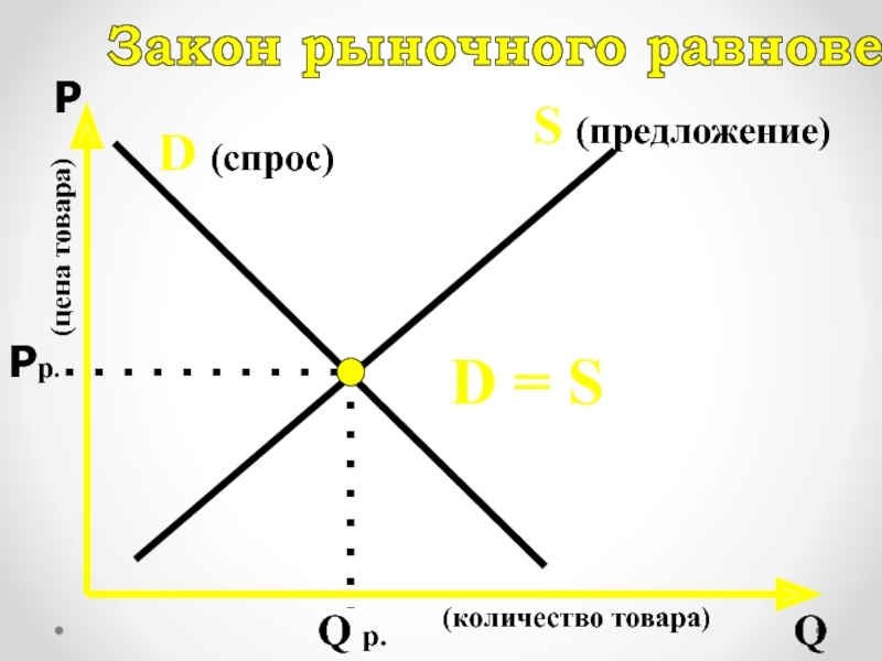 D спрос s предложение. S предложение.