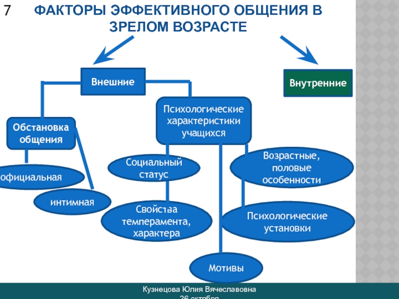 Сферы коммуникации