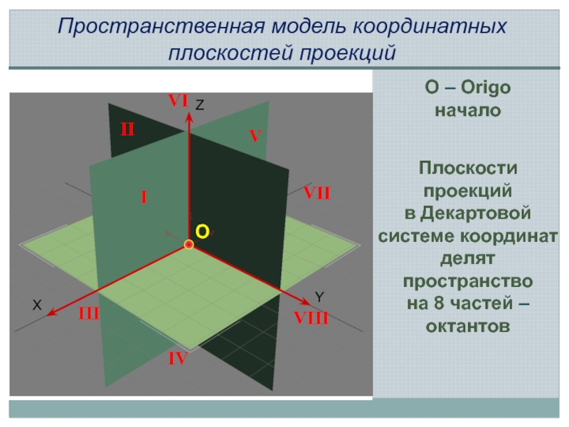 Плоскость 1 плоскость 2 плоскость 3. Плоскости в декартовой системе координат. Пространственная система координат. Декартова система координат в пространстве. Трехмерная декартова система координат.