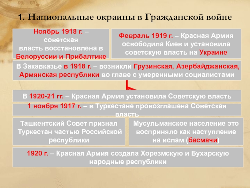 Установление советской власти в белоруссии кратко