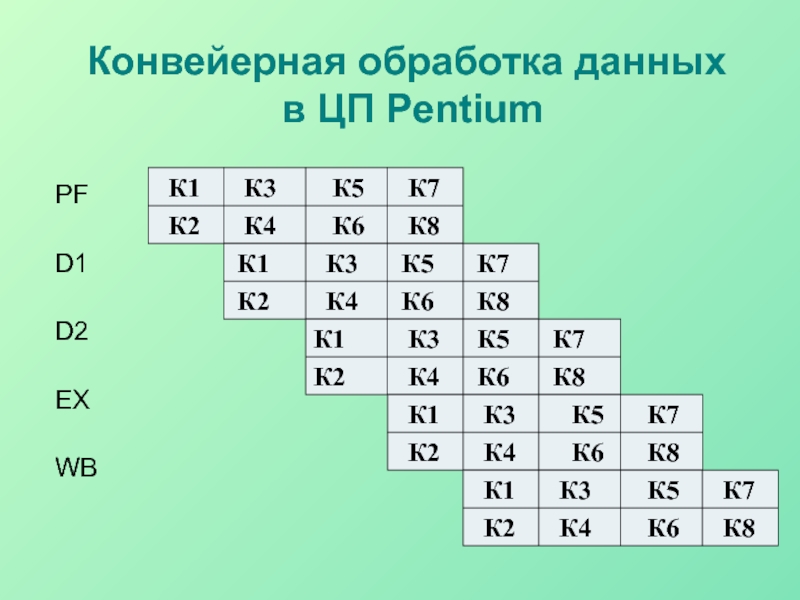 Конвейерная обработка данных впервые была реализована в процессорах intel pentium да нет