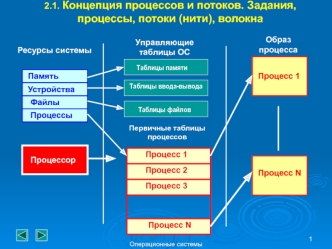 Концепция процессов и потоков. Задания, процессы, потоки, волокна