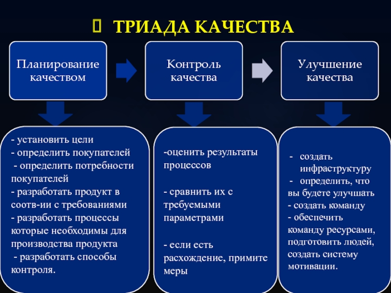 Опишите каждую. Триада качества. Триада качества процессы. Триада качества Джурана. Триада методов качества.