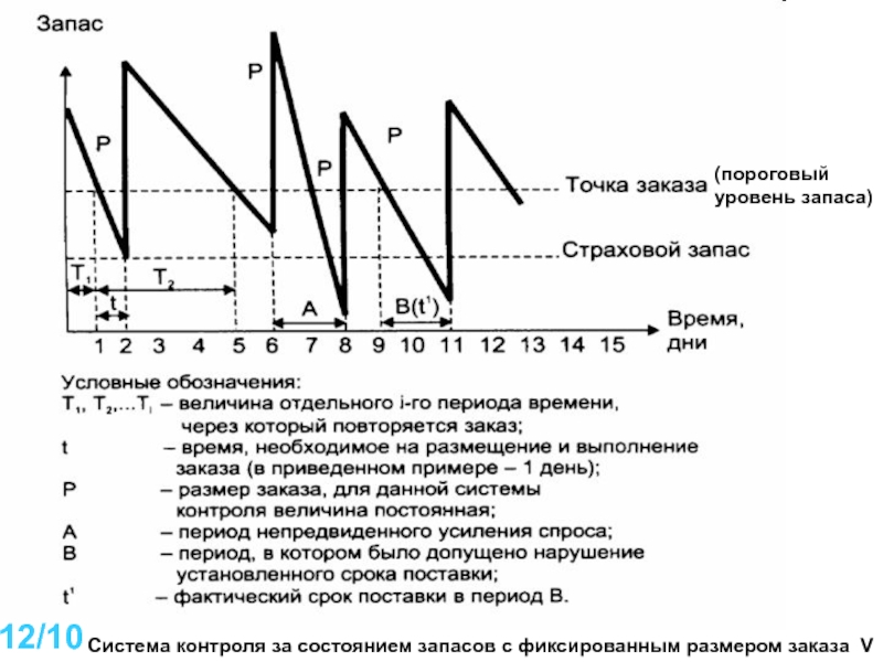 Содержит запас. Затраты на содержание запасов. Постоянные издержки содержания запасов. Затраты на содержание запасов презентация. Статьи расходов на содержание запасов.