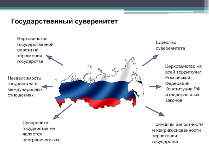 Государственный суверенитет презентация