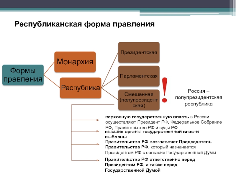 Республиканская форма правления картинки