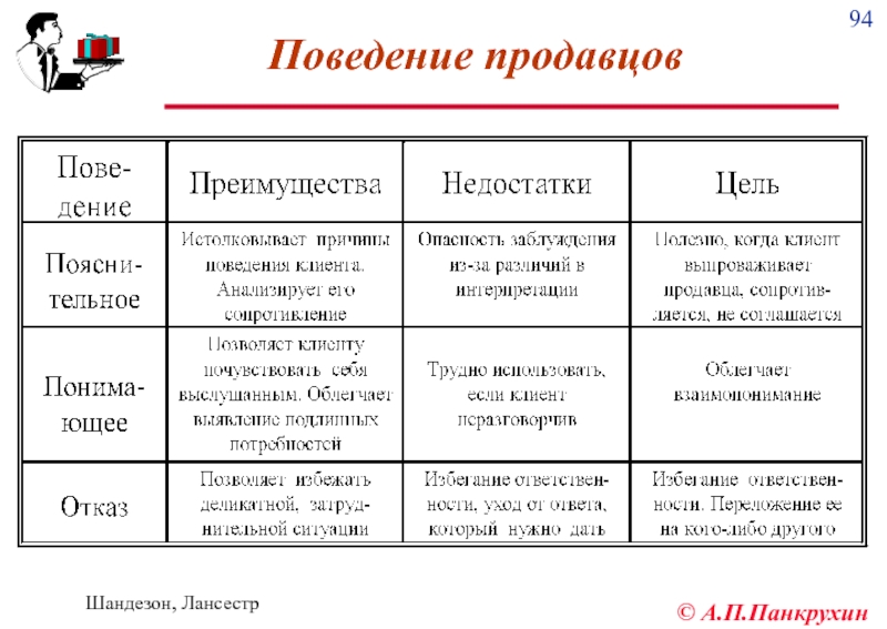 Виды продавцов. Типы поведения продавцов. Поведение продавца. Модели поведения продавцов. Поведение продавцов в магазине.