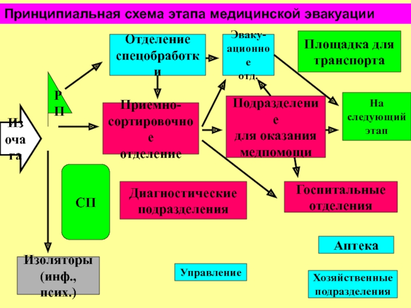 Схема этапа медицинской эвакуации