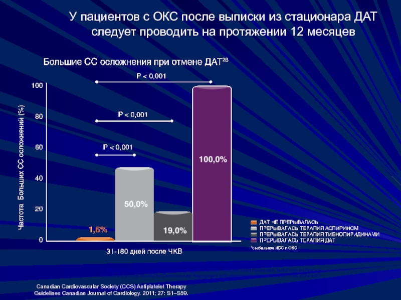 Острый коронарный синдром факторы риска. При Окс после выписки. Статистика Окс. Прогноз Окс.