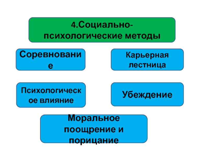 Различные способы порицания и поощрения. Поощрение и порицание. Моральные убеждения. Моральные поощрения метод в менеджменте. Методы порицания.