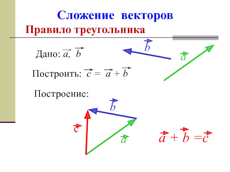На плоскости любой вектор. Правило сложения векторов. Сложение и вычитание векторов методом треугольника. Сложение 3 векторов формула. Сложение векторов правило треугольника и параллелограмма.