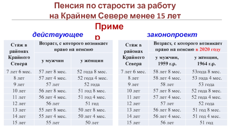 Необходимый стаж для пенсии в россии. Таблица пенсионного возраста крайнего севера. Пенсионный Возраст в районах приравненных к районам крайнего севера. Стаж в районах приравненных к крайнему северу.