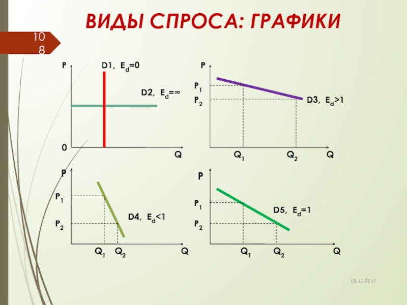 График п. Виды графиков спроса. Виды спроса с графиками. Шаблон для Графика спроса. Самостоятельная по графику спроса.