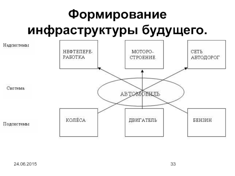 Формирование инфраструктуры