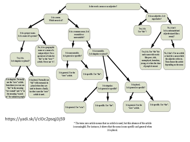 Article word. Use of articles. Articles Chart. Functions of Zero article. Explain the use of the articles.