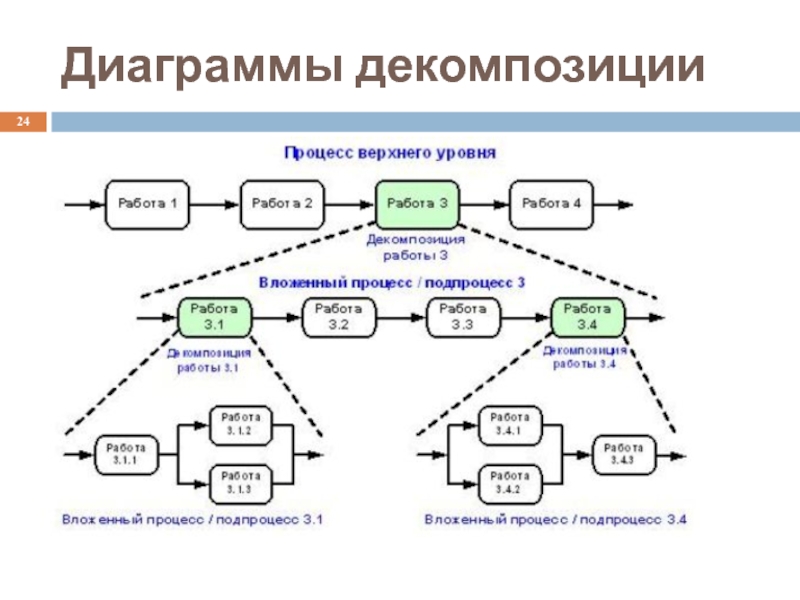 Декомпозиция это в проекте