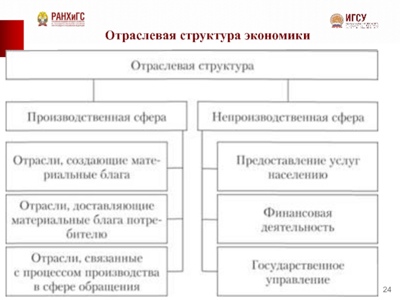 Национальная экономика складывается из отраслей план текста составьте