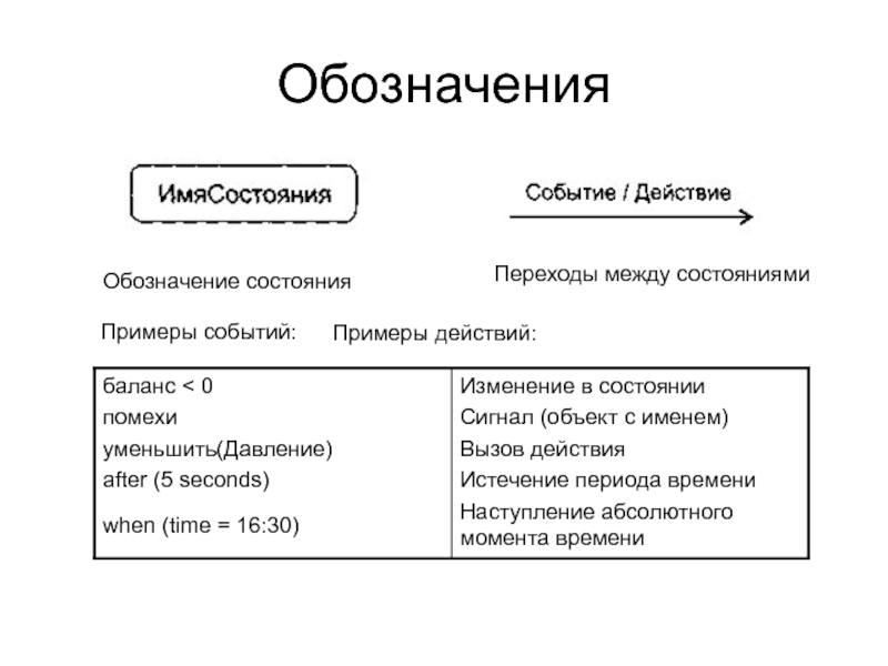 Состояние образца. Действия состояния примеры. Примеры событий действий состояния. Обозначение состояния. События среды примеры.